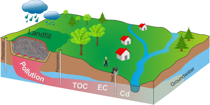 Groundwater Quality and Pollution